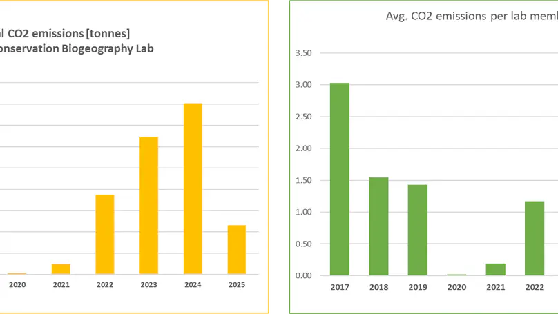 Travel Emissions 2025