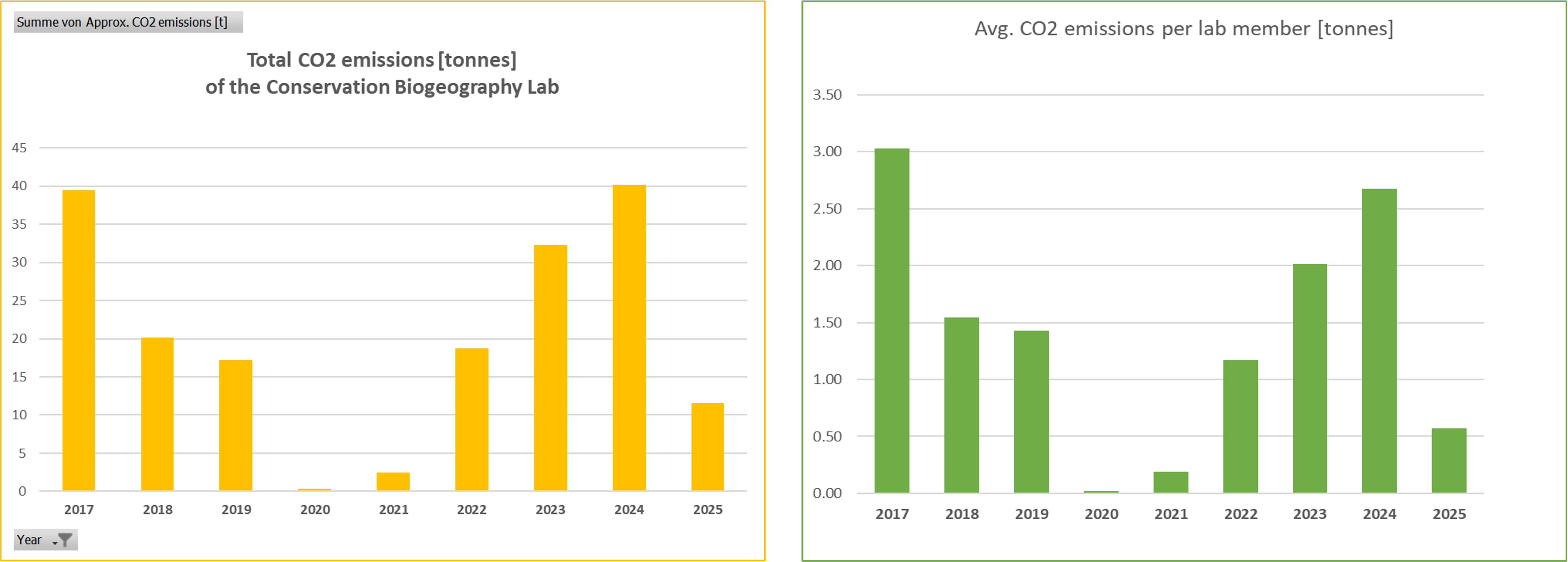 Travel Emissions 2025 